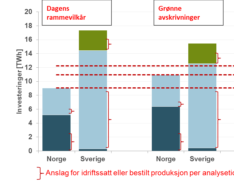 Grønne avskrivninger enkelt tiltak med god effekt Grønne avskrivninger Rett til å skrive av 30% mer enn det er investert, lineært over fire år 1,8 TWh Kompenserer norsk vindkraft for effekten av