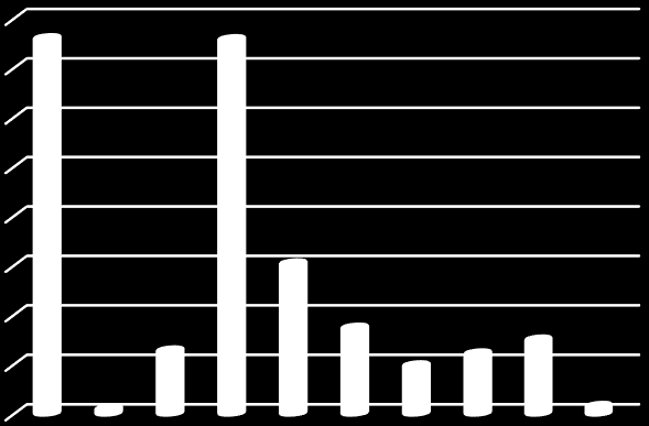 8 tall i 1000 tonn CO 2 1600 1400 1200 1000 800 600 400 200 0 Totale utslipp av klimagasser i Vestfold 2009-2012 1331 1350 1295 1250 2009 2010 2011 2012 Kilde: Statistisk sentralbyrå Figur 2 viser at