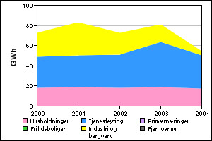 Som det fremgår av figur 3a, avtok elektrisitetsbruken innen tjenesteyting sterkt fra 2002 til 2003. Dette skyldes til dels høye elektrisitetspriser og tørrårsforhold i vannkraftsystemet.