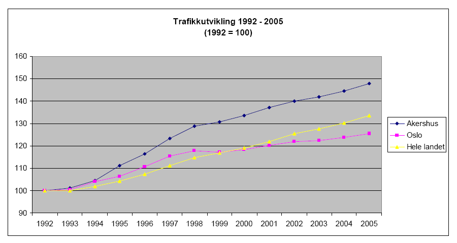 Figur 4. Trafikkutvikling 1992 2005, relative verdier. Indeksverdi 100 i 1992.