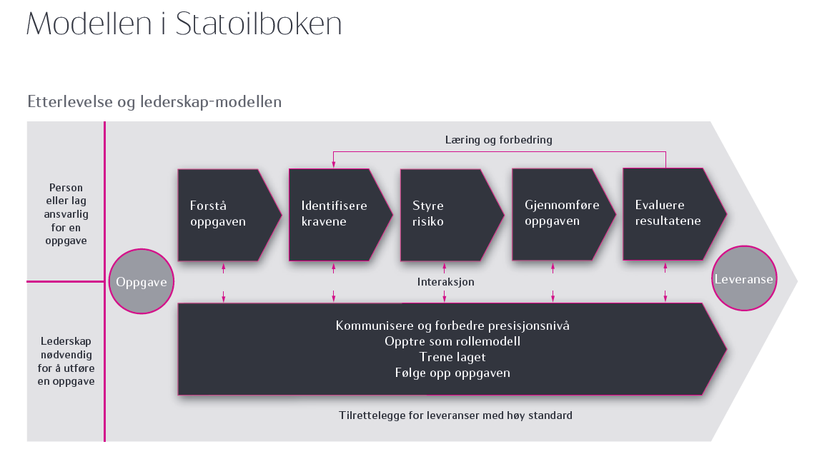 Kontrollinje Atferdsmønster og økt kvalitet Atferdsmønster Stabilt høye prestasjoner Mønster for lederatferd Forstå aktiviteten Identifisere krav Evaluere risiko