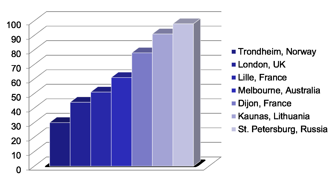 8 Tid tilbrakt i seng fra kl 0800-1700ved ulike slagenheter i Europa og Australia (Bernhardt