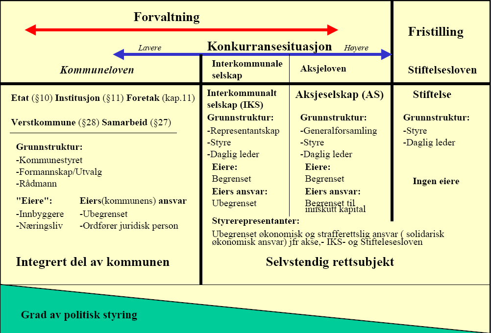 6. Andre typer eierforhold og samarbeid I 2007 kom loven om samarbeid gjennom vertskommune. Dette er utviklet for samarbeid mellom kommunene på områder av forvaltningsmessig karakter.