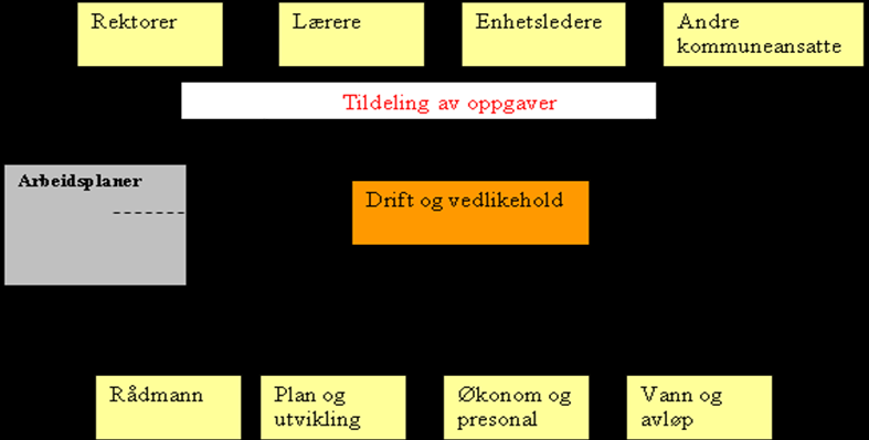 Forbruk Figur 12.8 Faktisk forbruk og anbefalt forbruk Ut fra tabellen og diagrammet synes det som om vi bygger et vedlikeholdsetterslep på kr 222.