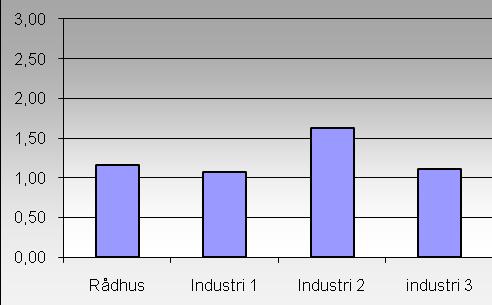 i denne kommunen ligger på et nivå som er i overkant av akseptabelt nivå. Tilstandsgrad Figur 12.