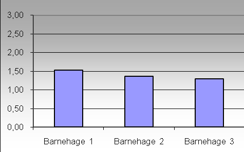 12.3 Vurdering av kommune 2 Tilstandsgrad Figur 12.10 Tilstand barnehage Figur 12.