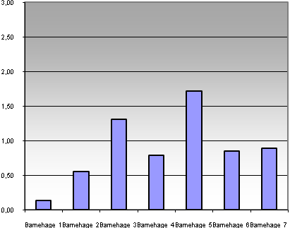 12.4 Vurdering av kommune 3 Tilstandsgrad Figur12.18 Tilstand skole Figur 12.