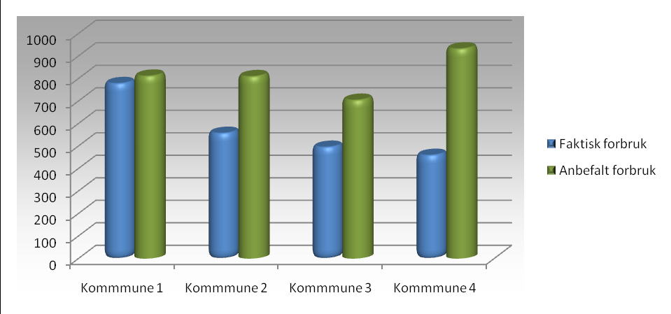 FDVU Figur 5.3 FDVU kostnader (kr/m 2 ) /f/ Fordeling av FDVU kostnadene pr m 2 i undersøkte kommuner Forbruk Figur 5.