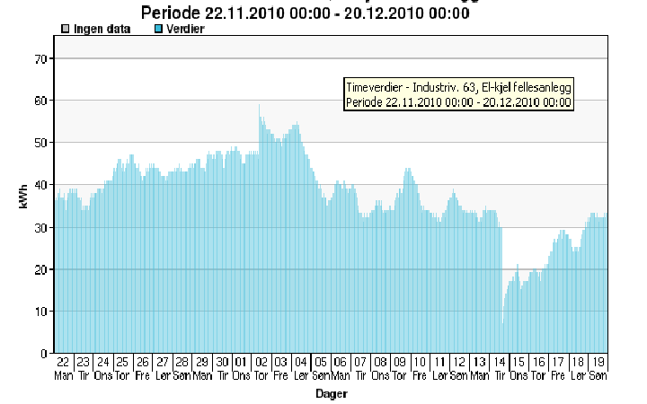 EOS - energiovervakingssystem rapportar til regelmessig overvaking av