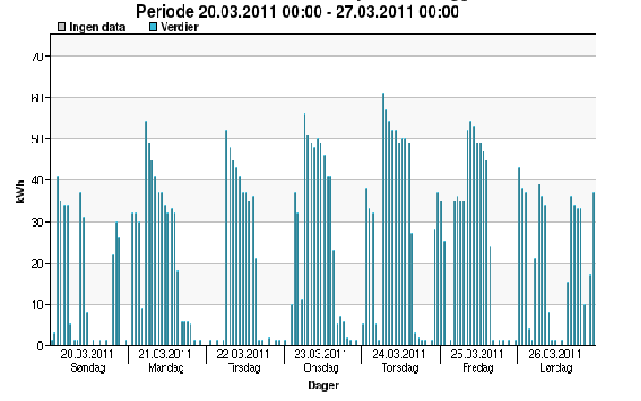 EOS - energiovervakingssystem avvik Skal elkjelen stå på også i helgene?