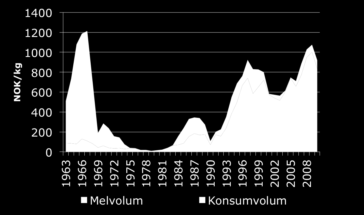 Norske landinger av sild og anvendelse: