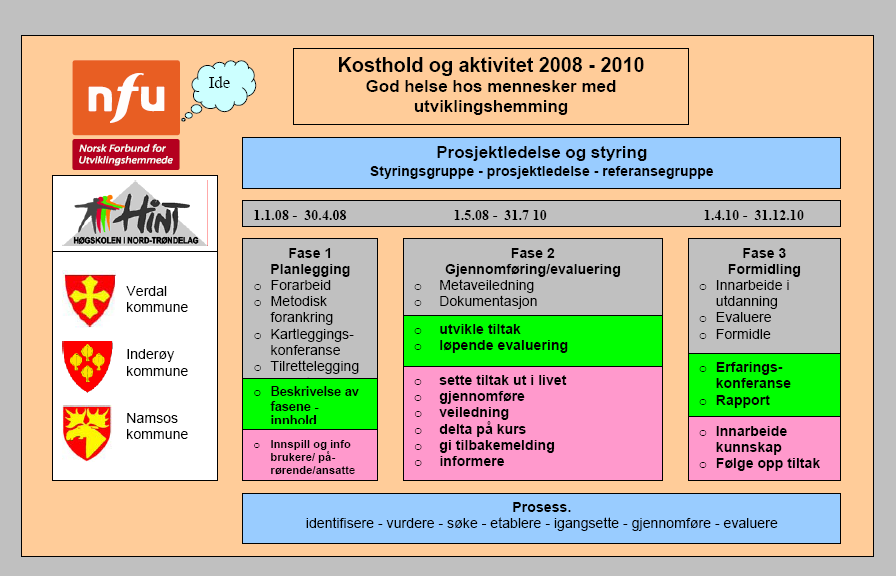 Figur 1: Prosjektets hovedskisse Organisering: Prosjektet er tenkt organisert med NFU som eier og hovedansvarlig for prosjektet.