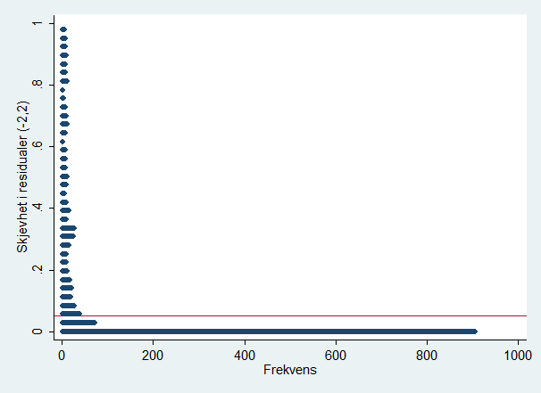 Analyse Som vi ser av Q-Q-plottet ovenfor har residualene utslag både i bunnen og toppen, og vi kan dermed stille spørsmål rundt normalitetskravet.