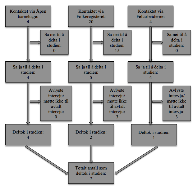 Figur 2-1 Flytdiagram for antall informanter i masterstudien Tabell 4-1 Bakgrunnskarakteristikk av mødre født i Somalia og deres barn (n=7), bosatt i Oslo Bakgrunnsvariabel Median Min-maks Barnets