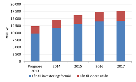 Store investeringer øker gjelden Gjeldsgraden i 2012 lavere enn storby- og