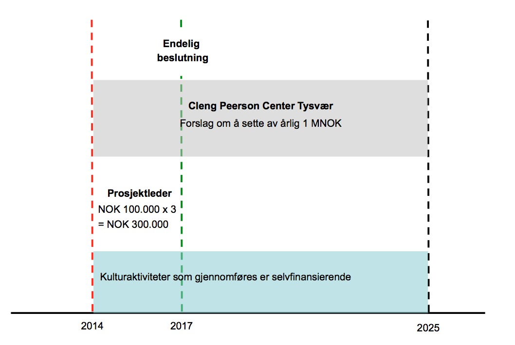 Cleng Peerson Center (innhold, finansiering og bygg) Aktiviteter (kultur, skole og næringsliv) 7.