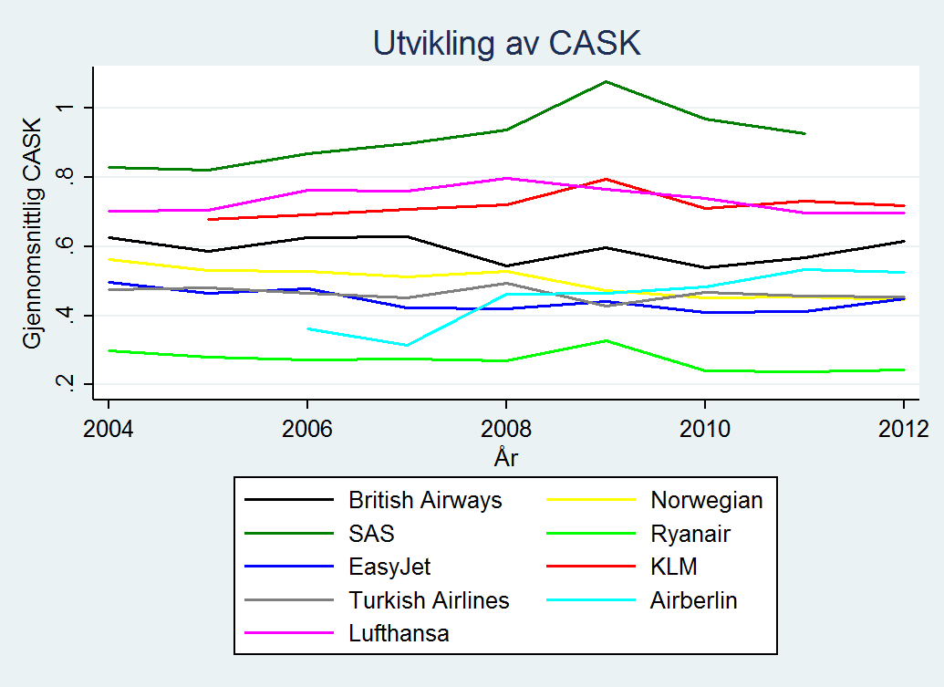 Figur 3-1 Utvikilig av CASK kostnadsnivå enn Nord-Europa. Derfor vil typisk store kostnader som arbeidskraft være mye lavere for Turkish Airlines, enn for andre fullserviceselskaper.