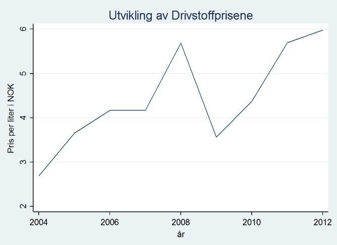 finner i vårt eget datasett. Vi ser at den økende trenden også fortsetter i årene etter 2007.