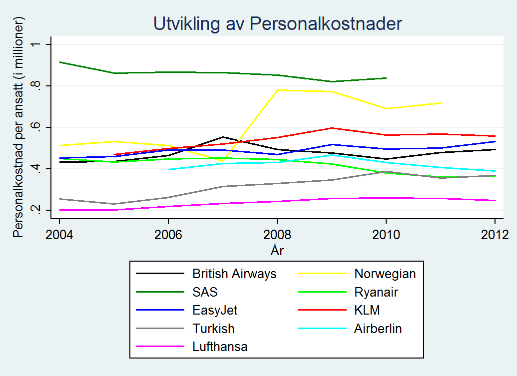 vi hoppet i lønnskostnader, men hvis vi ser på de andre kostnadene til SAS har disse blitt redusert til tross for en lavere ASK.