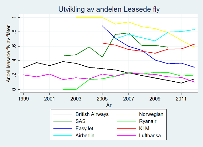 Figur 3-6 Leasingkostnader per leaset fly Figur 3-7 Andel leaset fly av flåten Det blir ikke hensiktsmessig å se på leiekostnader per ASK, da selskap som har liten andel innleide fly vil få en lav