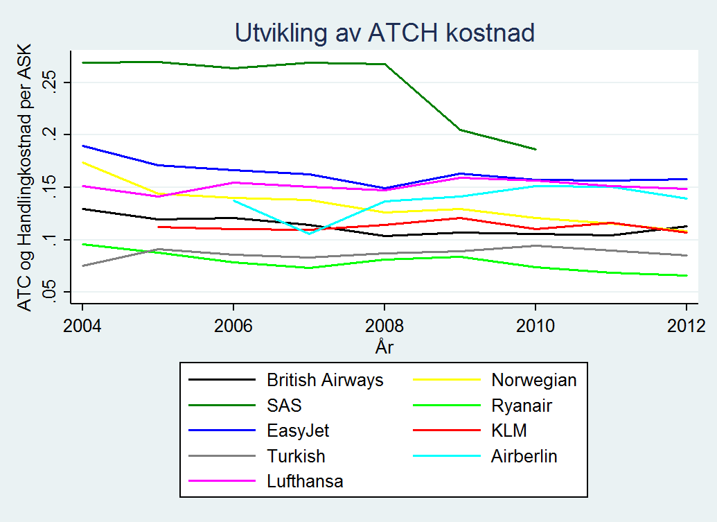 Figur 3-8 Utvikling av ATCH kostnaden hos de ulike flyselskapene reduseres når det er lavere aktivitet.