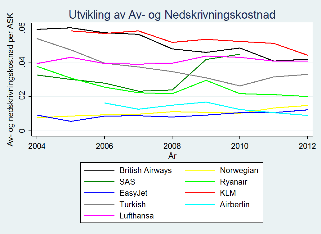 Norwegian klarer å redusere vedlikeholdskostnadene sine, mens Lufthansa sine kostnader stiger noe før de klarer å redusere dem fra 2009.
