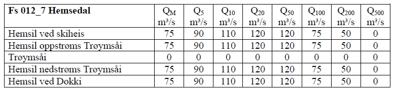 2.2.2 Flomberegning De største flommene i Hemsil og sidebekker er generelt observert i mai, juni og juli og disse vårflommene har vært dominerende både før og etter utbygging.