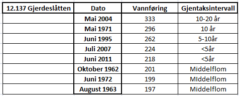 2.2.3 Observerte flommer I figur 5 er det gitt en oversikt over de største flommene som er observert i Hemsilvassdraget ved den hydrometriske stasjonen 12.