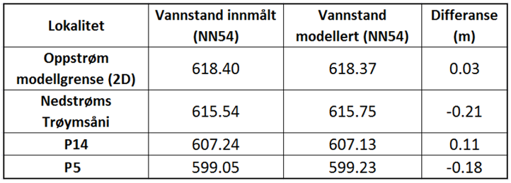 kalibrert etter. Flommen i 2004 var i nærheten av en 20-årsflom men dessverre er det kun registrert og innmålt 4 punkter. Tabell 6.