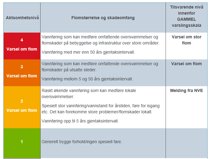 7.5 Flomvarsling og beredskap bruk av flomsonekart www.varsom.no er kilden til varsling av naturfare i Norge, også varsling av flom.