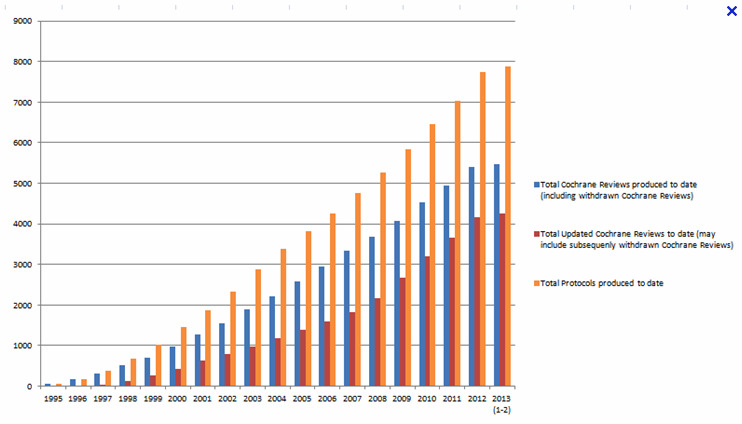 Kraftig økning i produksjon av systematiske oversikter The Cochrane