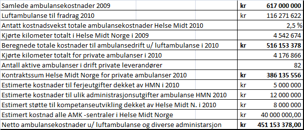 Bakgrunn Helse Midt-Norge (HMN) har nylig foretatt en omfattende evaluering av de prehospitale tjenester og ambulanseplan 2010. Denne ble tatt opp til behandling i styret for HMN 03.02.11.