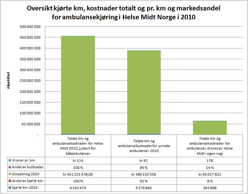 På grunnlag av dette har vi beregnet følgende: Som det fremgår av den grafiske oversikten har private ambulanser en gjennomsnittlig kilometerkostnad på kr.