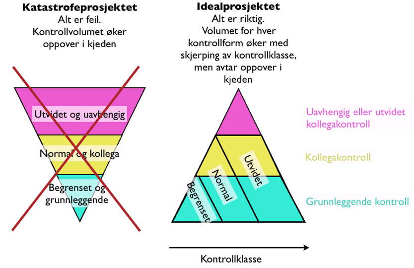 Krav til av prosjektering og utførelse i NS-EN 1990/NA Endringer?