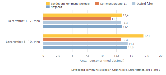 Spydeberg kommune skoleeier Sammenlignet geografisk Offentlig Alle Begge kjønn Periode 2014-15 Grunnskole Illustrasjonen er hentet fra Skoleporten Skoleeiers egenvurdering Lærertettheten er for lav