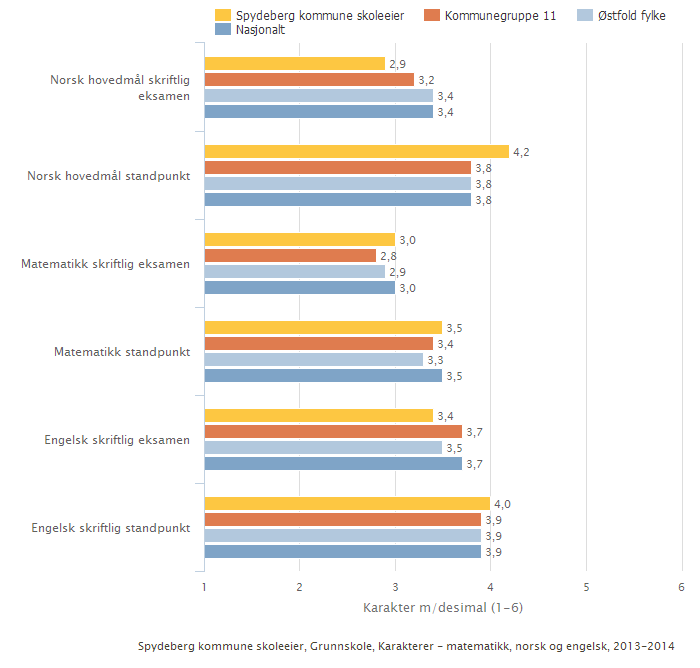 Spydeberg kommune skoleeier Sammenlignet geografisk Offentlig Trinn 10 Begge kjønn Periode 2013-14 Grunnskole Illustrasjonen er hentet fra Skoleporten Skoleeiers egenvurdering Spydeberg ligger på