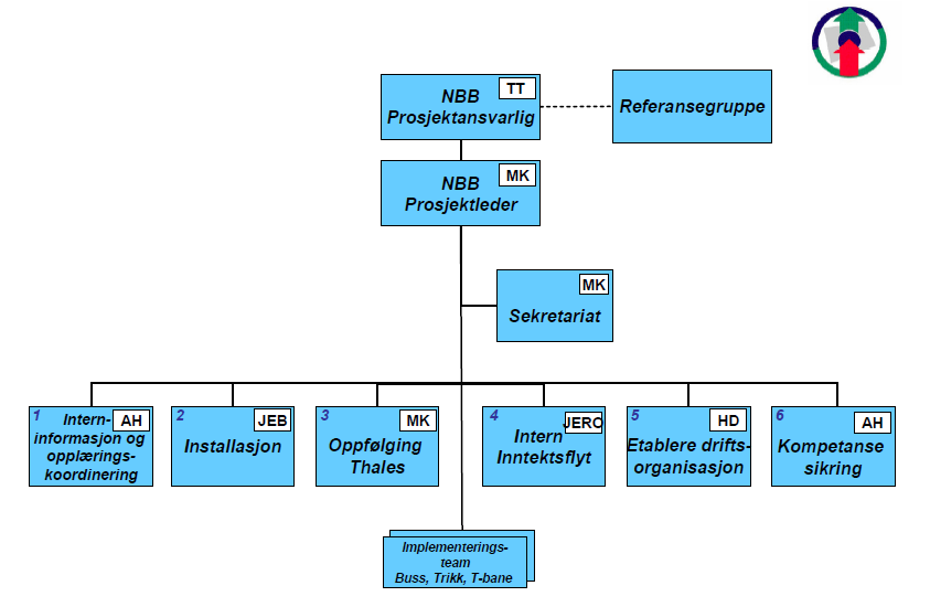 3.3 Oppbygging av ny prosjektorganisasjon Kilde: Kommunerevisjonen (2009:20) 3.5.