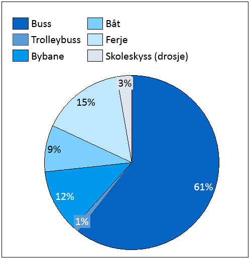 Tabellen og figuren under gir et bilde av dagens kostnader, og kan benyttes som et referansepunkt når vi senere vurderer de ulike kostnadsdriverne.