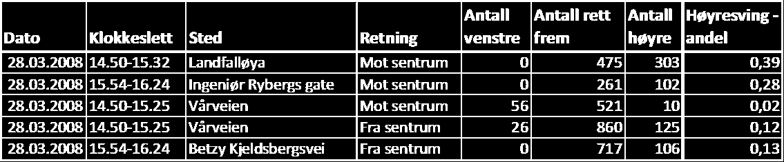 2.6 Dagens høyresvingeandel Det er gjort tellinger for utvalgte kryss for å sjekke høyresvingeandel. Tellingene ble gjort fredag 28.mars på ettermiddagen, og tirsdag 1.april på morgenen.