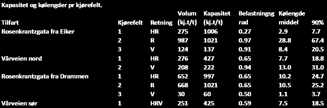 Resultater morgen: Tabell 6 Kapasitetsberegning kryss med Vårveien morgen. Kølengde er antall biler. Resultater ettermiddag: Tabell 7 Kapasitetsberegning kryss med Vårveien ettermiddag.