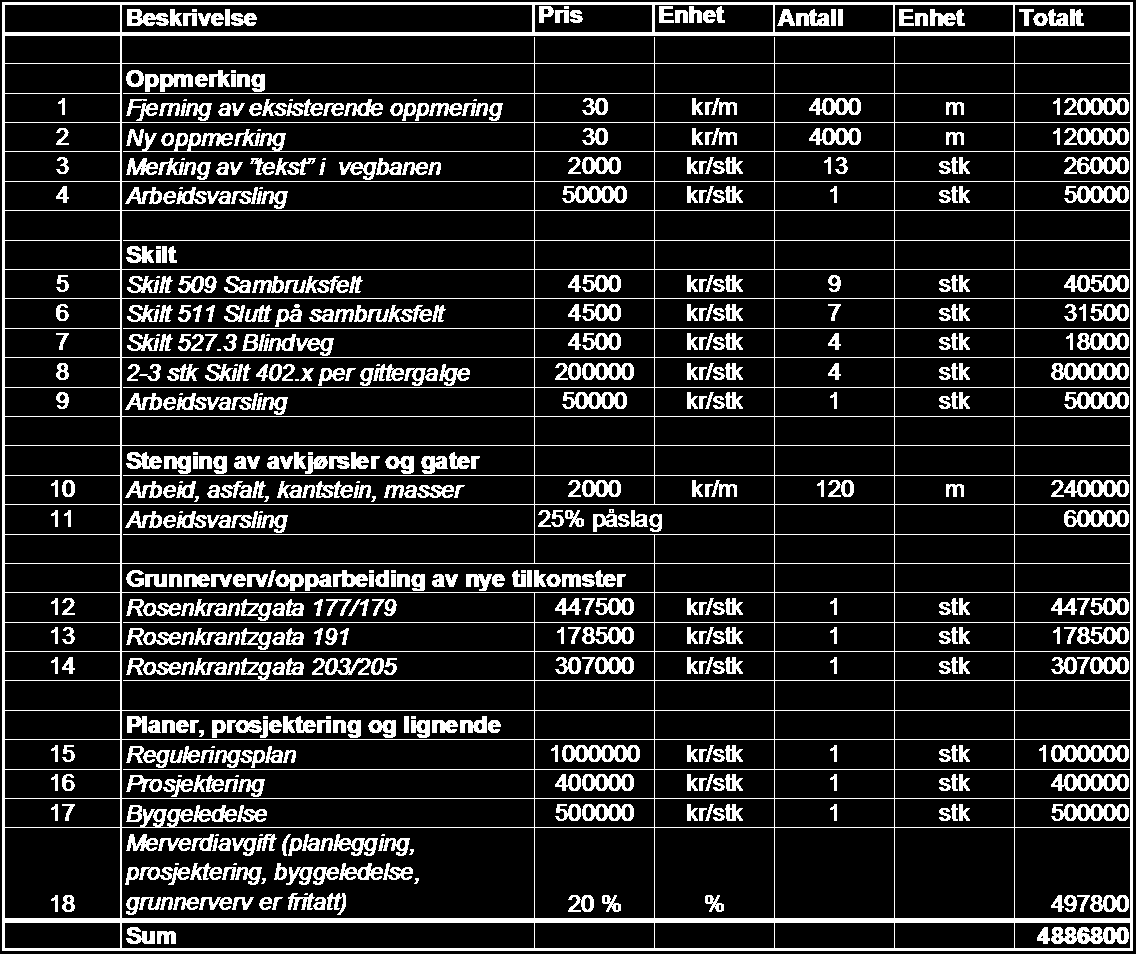 3.6 Kostnadsoverslag I det følgende er kostnader for sambruksfelt på strekningen Traverveien-Hotvetallèen inn mot byen presentert. Oppmerking av skillelinje gjøres på partier med sambruksfelt (ca.