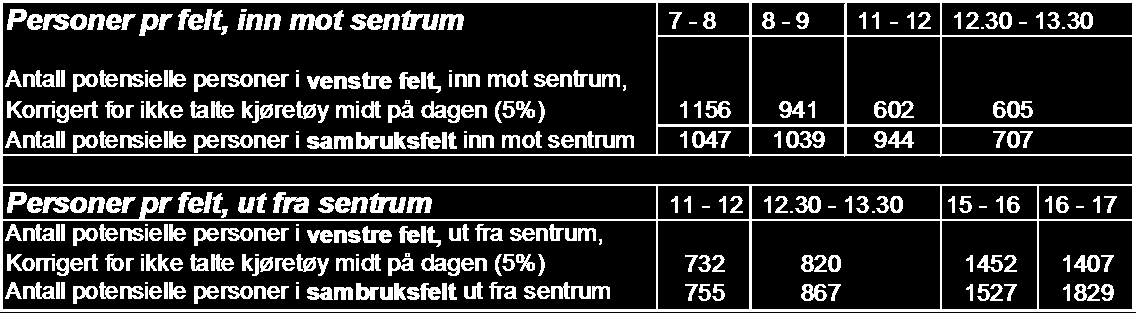 2.3 Fordeling av personer i ordinære kjørefelt og i 2+ felt Tallene under er