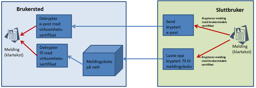 Kryptering av e-post. Brukersted sender en kryptert e-post til Sluttbruker som inneholder meldingen Filkryptering. Brukersted krypterer meldingen i en fil.