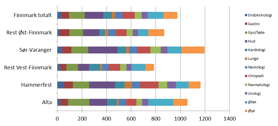 Figur 10: Kjønns- og aldersstandardiserte rater pr. 1 000 innbyggere pr. boområde og spesialitet, 2011.