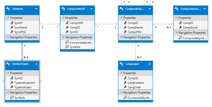 Symbolrelasjoner Figur: bbdal.1.1 Her har vi kjernen til databasen. Det er CompositeSymbols, CompositesOf og Symbols som er hoved tabellene i figur bbdal.1.1. Det vil si, CompositeSymbols og Symbols.