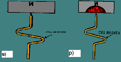 Figur 2.7: Figuren viser en punktkontaktdiode med en n-dopet halvleder og en metallstang (en catwhisker).