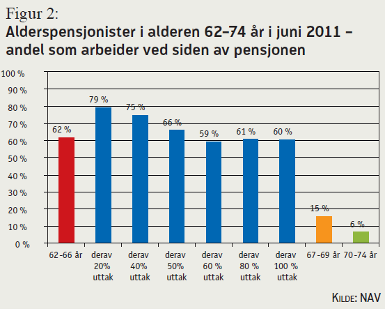 Seks av ti jobber ved siden av Andelen som mottar pensjon har økt, men sysselsettingen har også