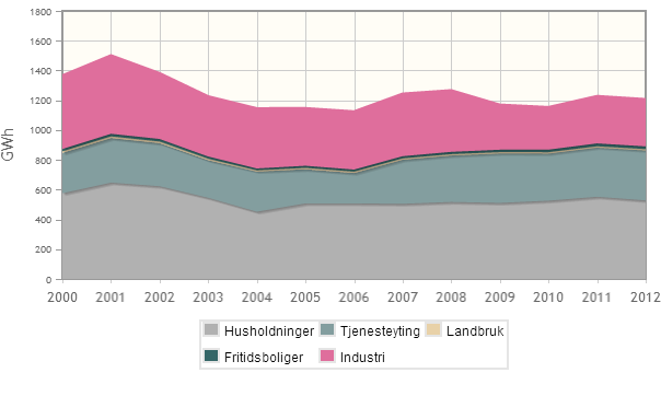 ELEKTRISITETSFORBRUK Grafen over viser hvordan temperaturkorrigert elektrisitetsforbruk i kommunen fordeler seg på de ulike brukergruppene, og hvordan forbruket har utviklet seg siden 2000 9.