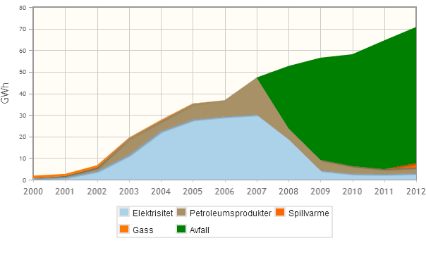 FJERNVARMEFORBRUK Grafen over viser hvilke energibærere som er benyttet til fjernvarme i kommunen og hvordan forbruket har utviklet seg siden 2000 10. Tallene er temperaturkorrigert.