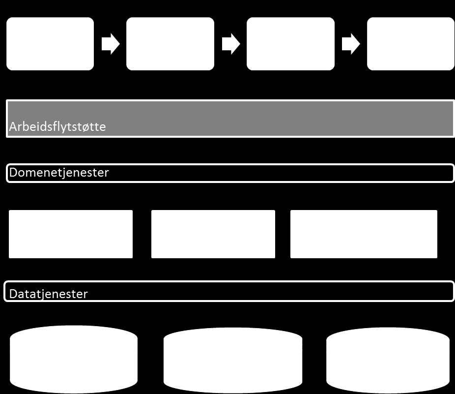 Figur 4 Arkitekturskisse Eksamensinstans kan betraktes som overbygning over FS med en organisering av data på en måte som er bedre tilpasset en prosessorientert tankegang som gjør det effektivt å